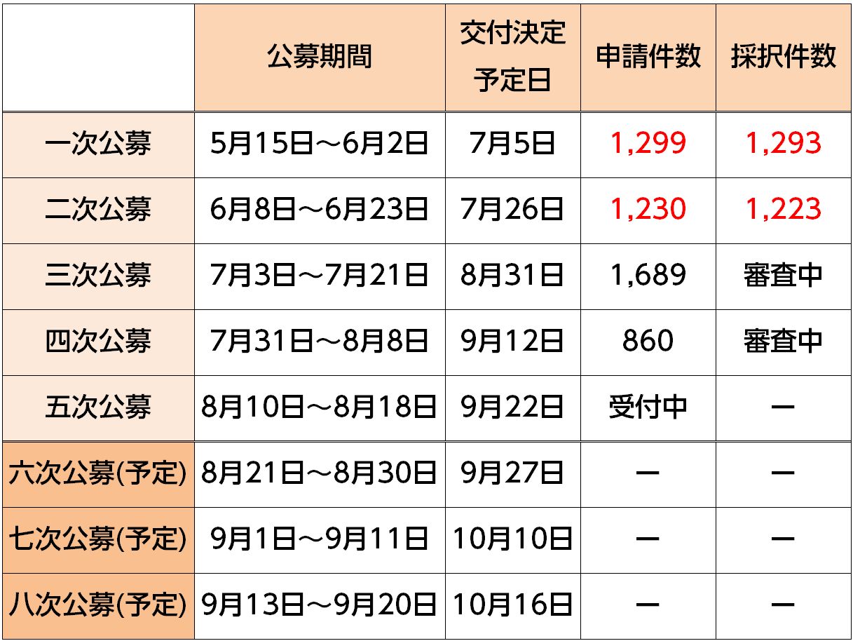 H29年度ZEH補助金日程
