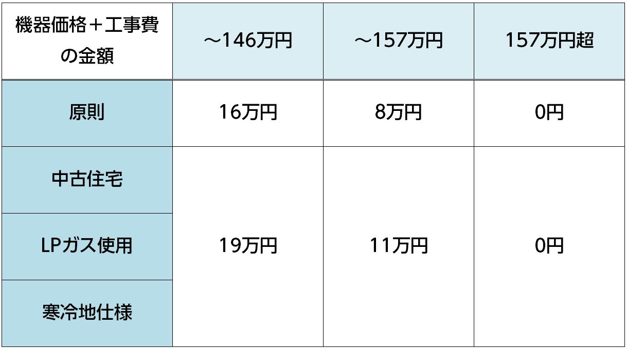 エネファームSOFC