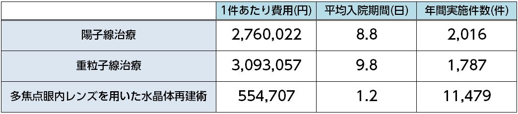 3大先進医療