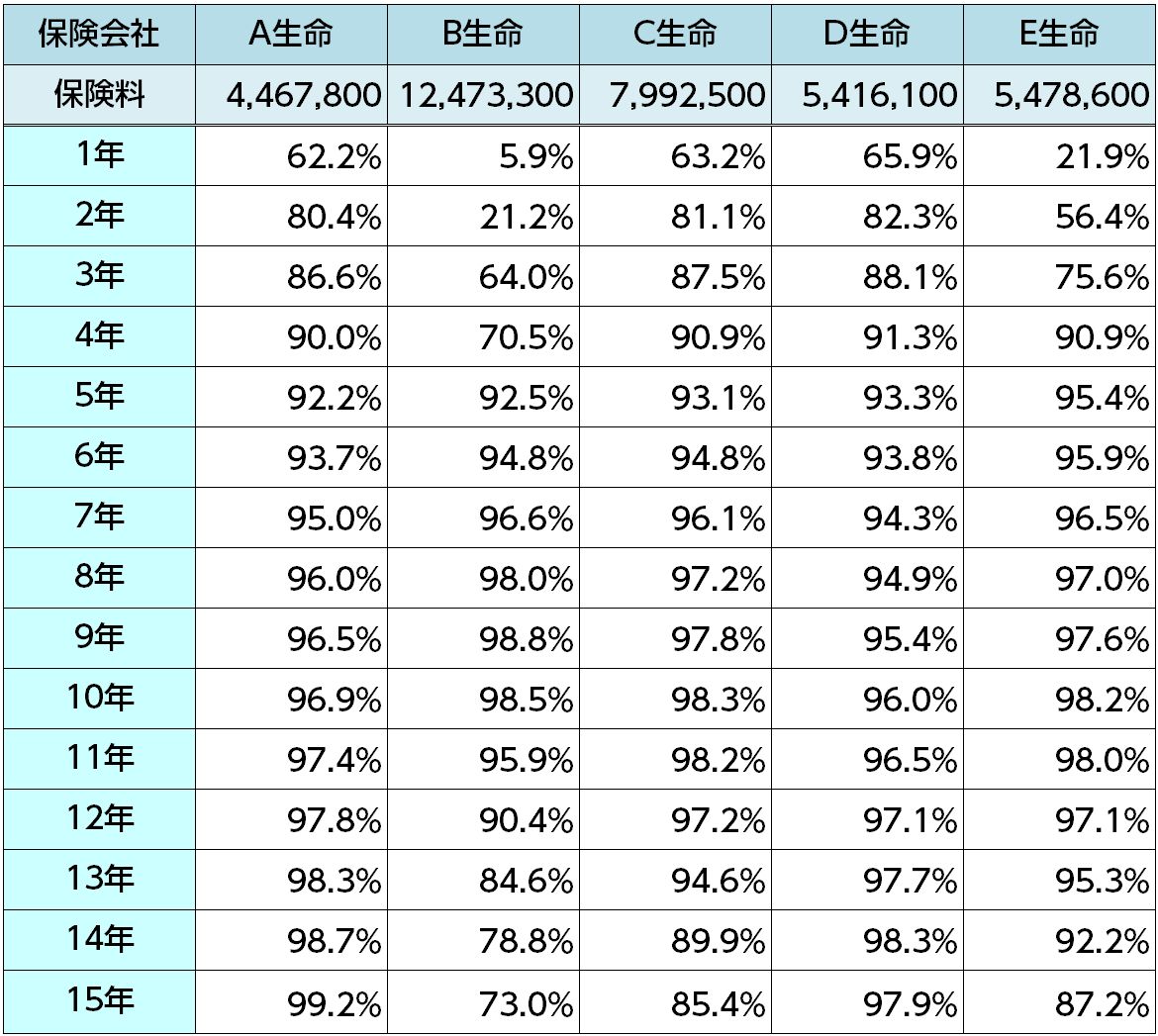 40歳男性逓増定期保険