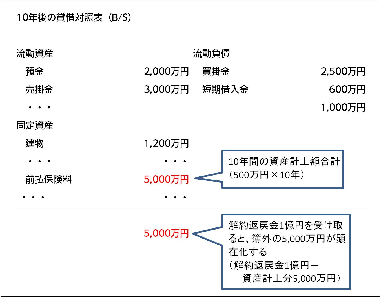 10年後のBS