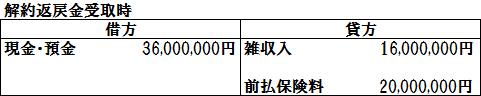 長期定期解返金仕訳