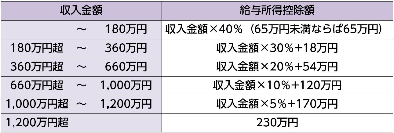 給与所得控除額