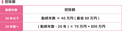 控除費
