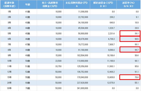 逓増定期(メットライフ)
