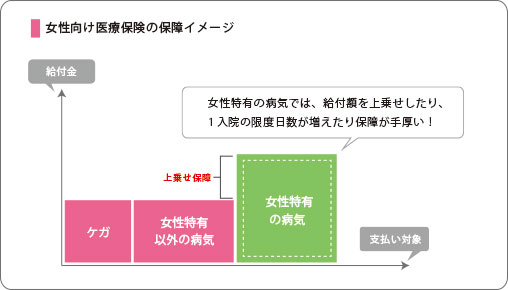 女性向け医療保険保障イメージ