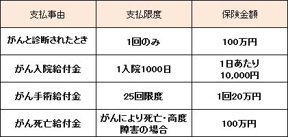 がん保険 福利厚生 保障内容