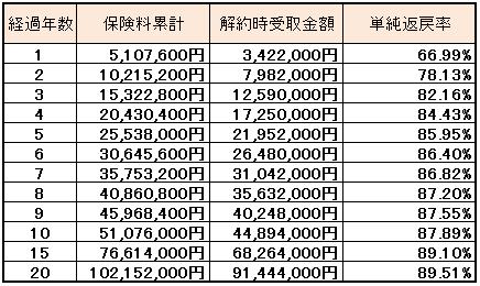 がん保険 返戻金表