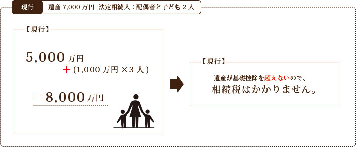 相続税:現行