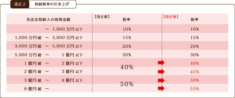 相続税率の引き上げ