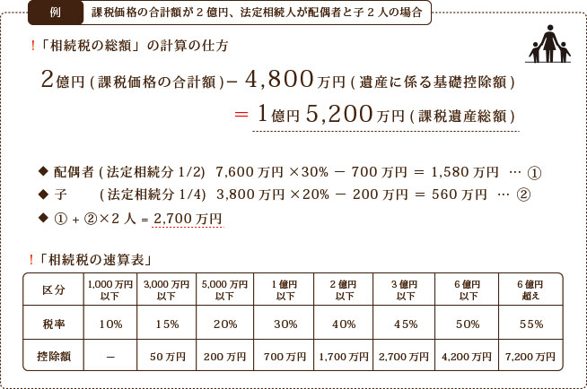 相続税の総額の計算