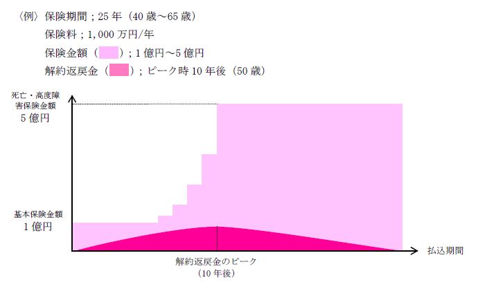 逓増定期イメージ