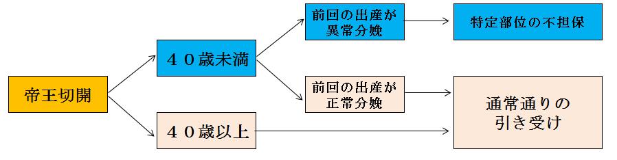 帝王切開