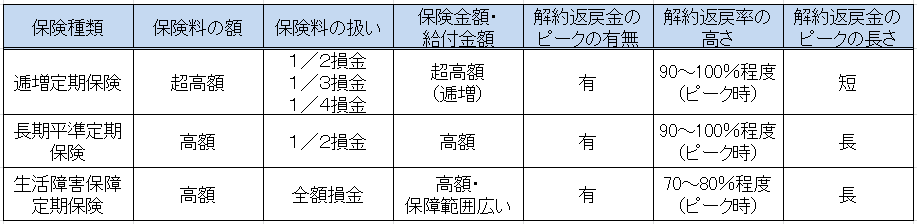 比較表