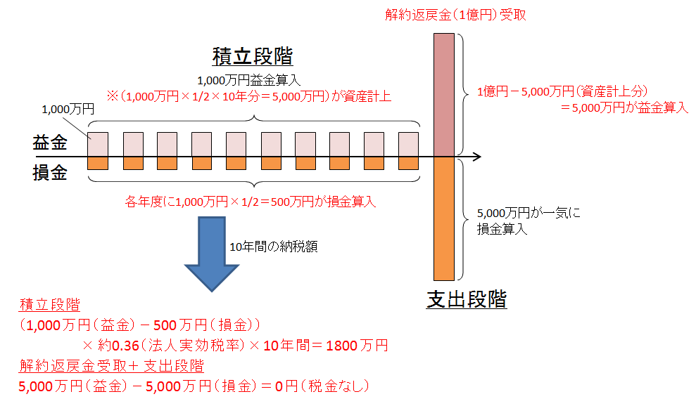 逓増定期の損益計上