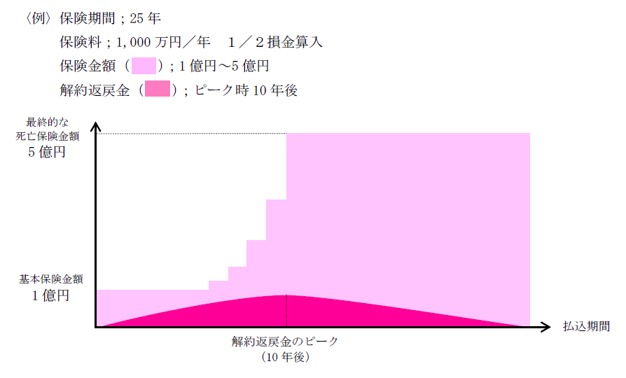 逓増イメージ