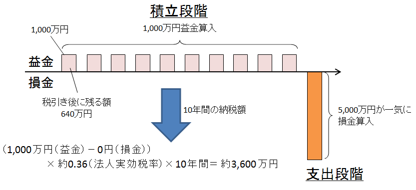 貯蓄の場合のイメージ図