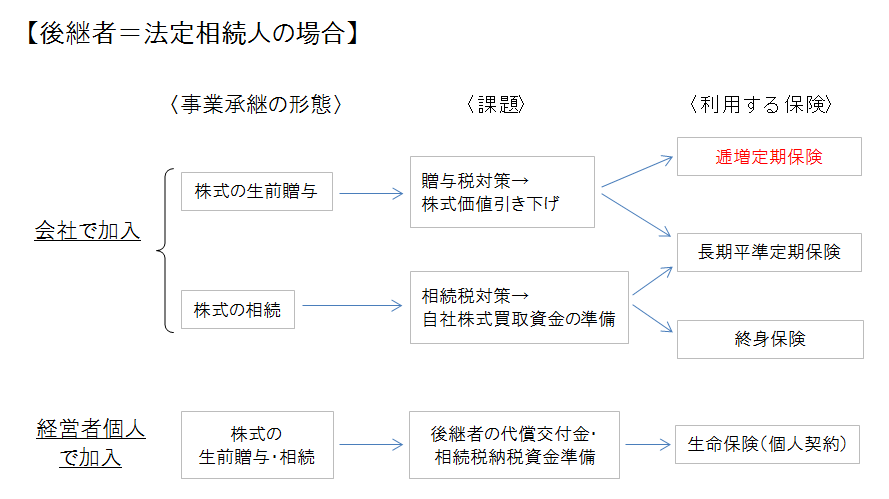 逓増定期・事業承継対策(身内)