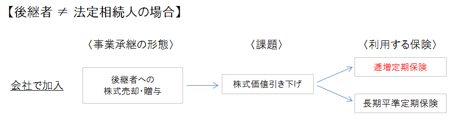 逓増定期・事業承継対策(身内以外)