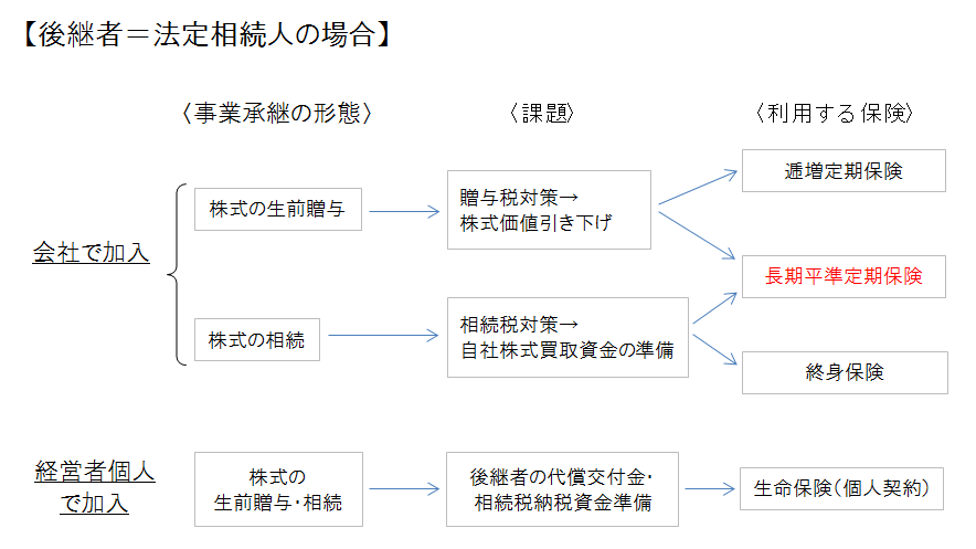 長期平準・事業承継対策(身内)