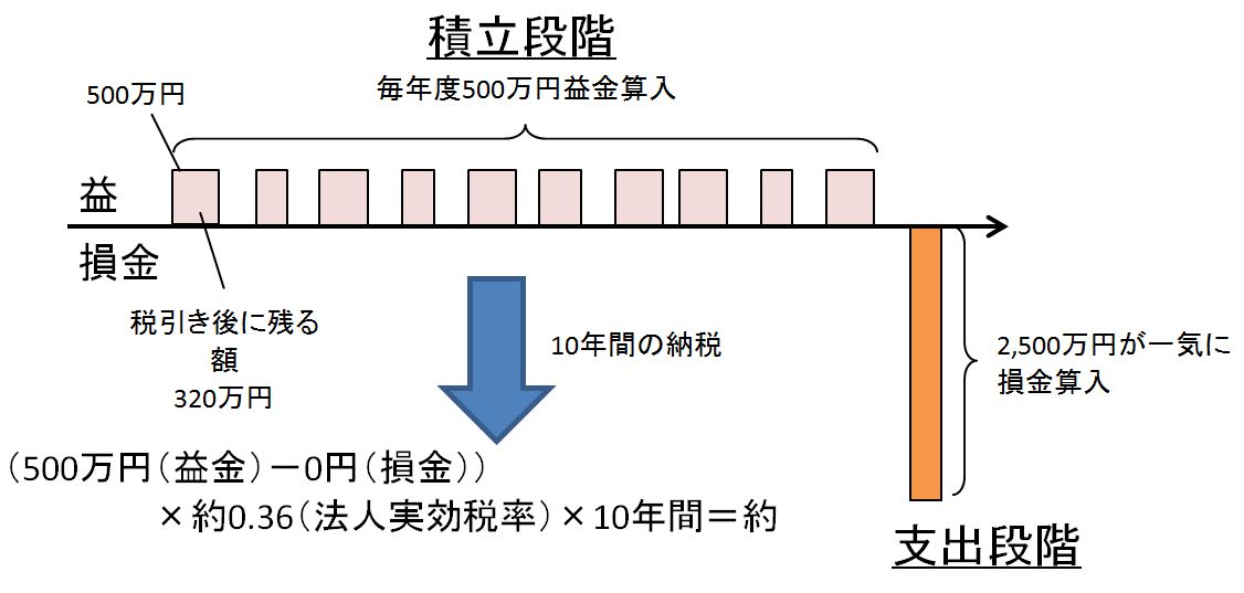 法人保険メリットデメリット