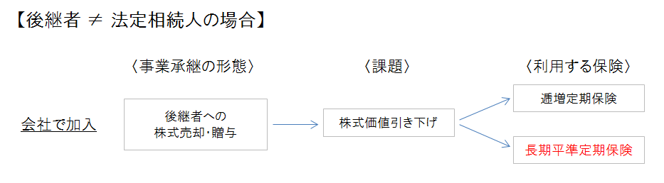 長期平準・事業承継対策(身内以外)