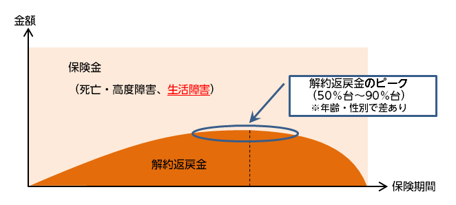 生活障害保障型定期保険イメージ