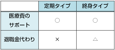 医療保険福利厚生整理