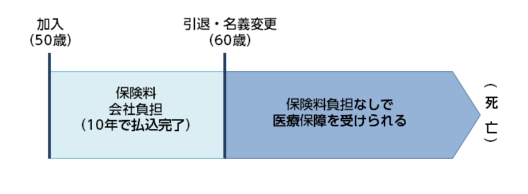 医療保険退職金イメージ