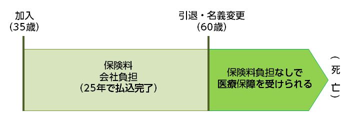 医療保険退職金代わり