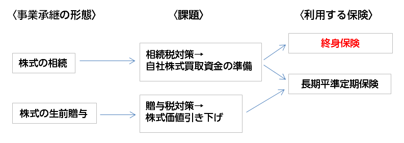 終身保険と長期平準定期保険の使い分け