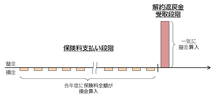 生活障害保障型の時系列