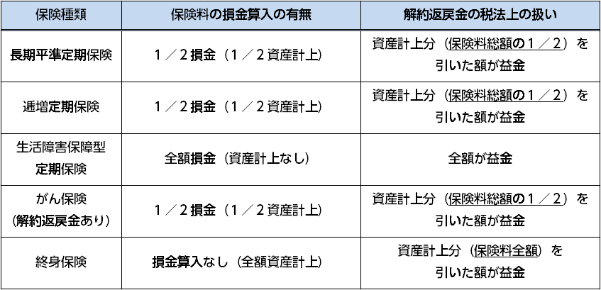 税法上の扱い