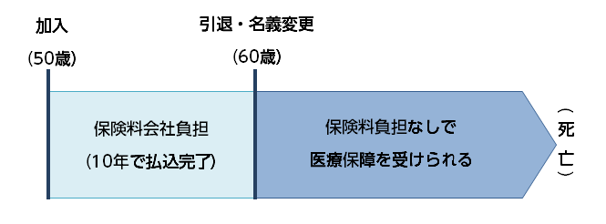 終身医療保険短期払い