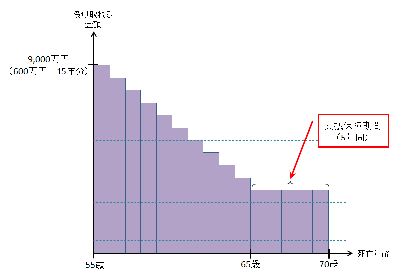 収入保障55~75才(年600万円)