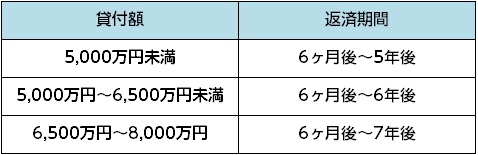 共済金の返済期間