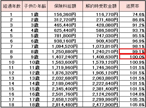学資保険解約9年