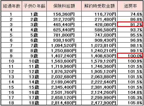 学資保険解約3年