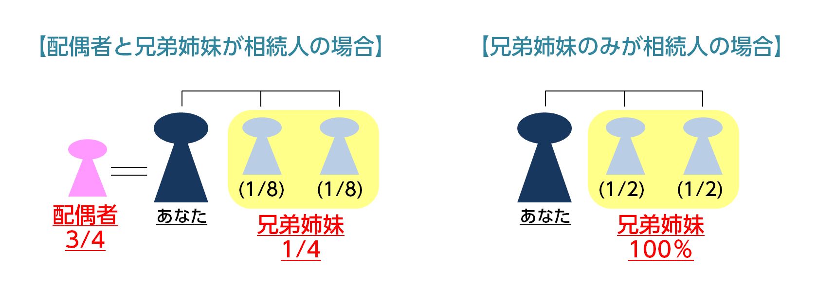 兄弟姉妹がいた場合