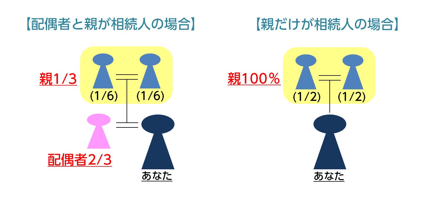 親がいた場合