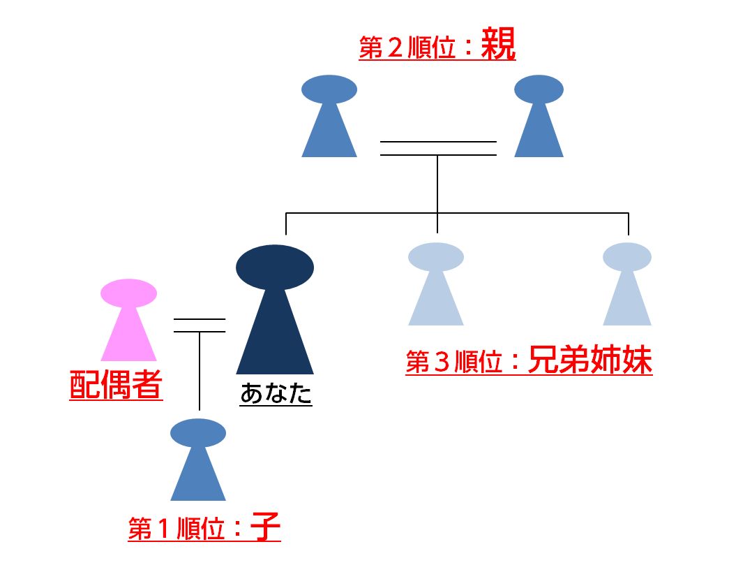 相続人の順位一覧