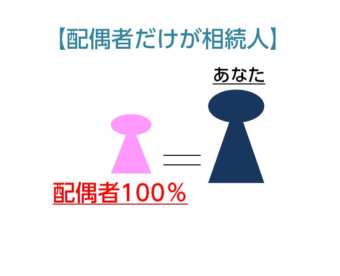 配偶者だけが相続人