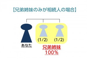 兄弟姉妹だけが相続人