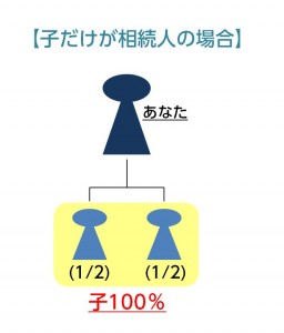 子だけが相続人