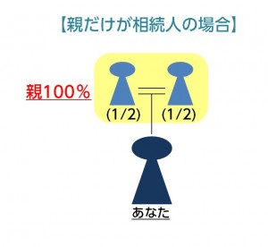 親だけが相続人