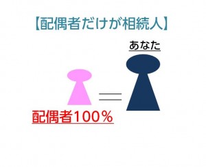 配偶者だけが相続人