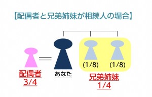 配偶者と兄弟姉妹が相続人