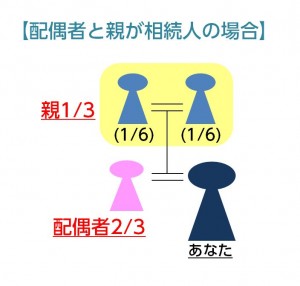 配偶者と親が相続人