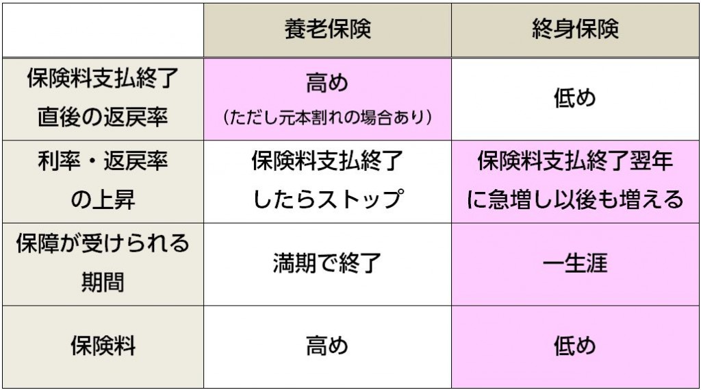 養老vs.終身(特徴)