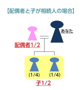 配偶者と子が相続人